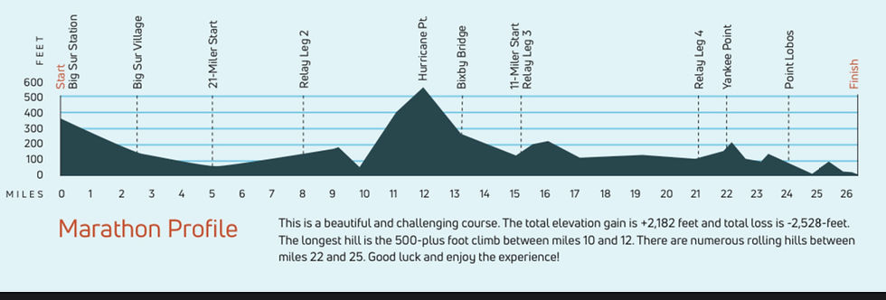 Big Sur Marathon course profile as advertised.