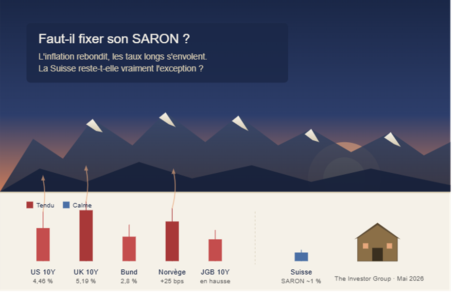 Faut-il fixer son hypothèque SARON face à la remontée de l’inflation ?