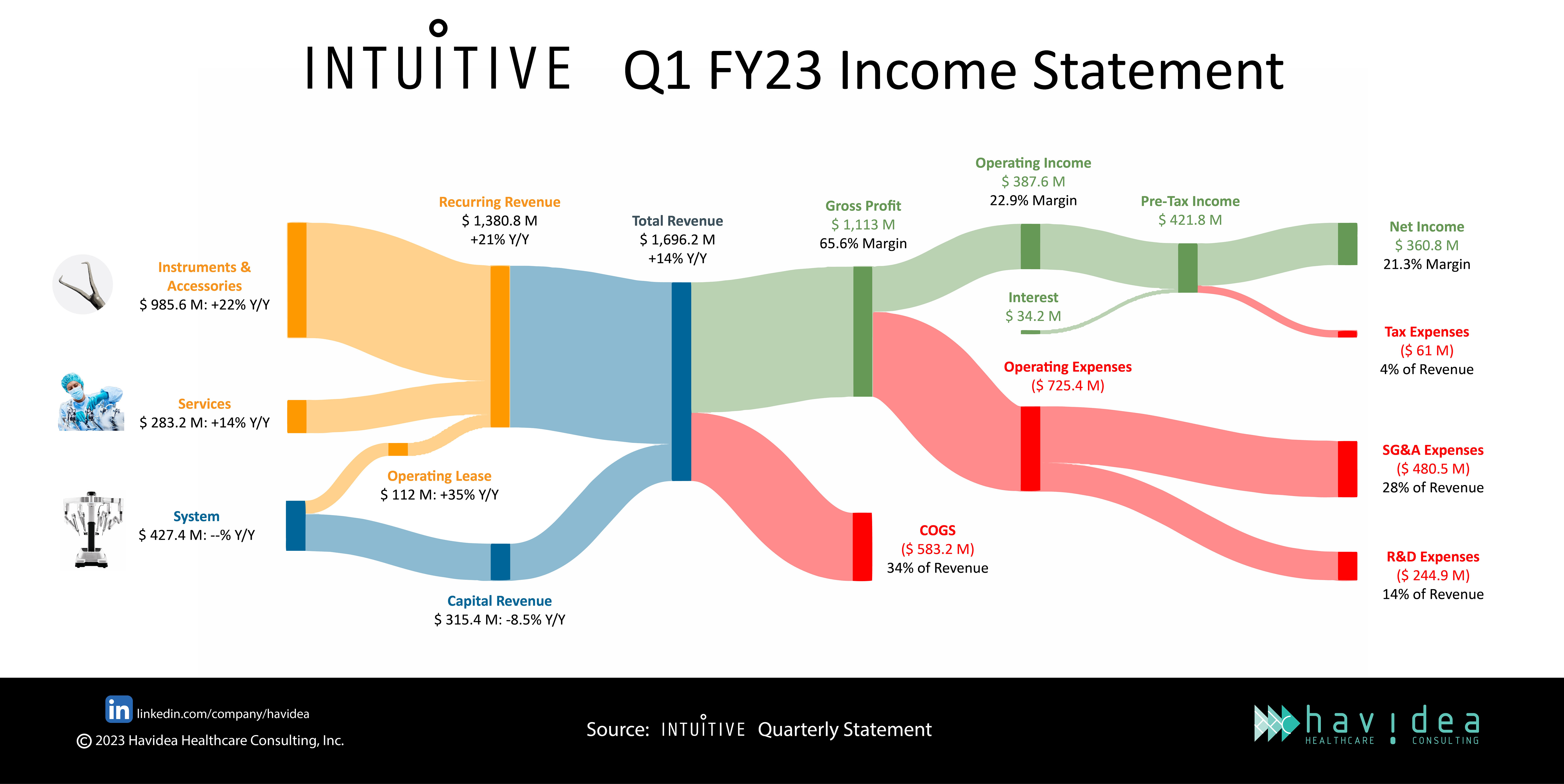 Intuitive Q1 FY23 Income Statement