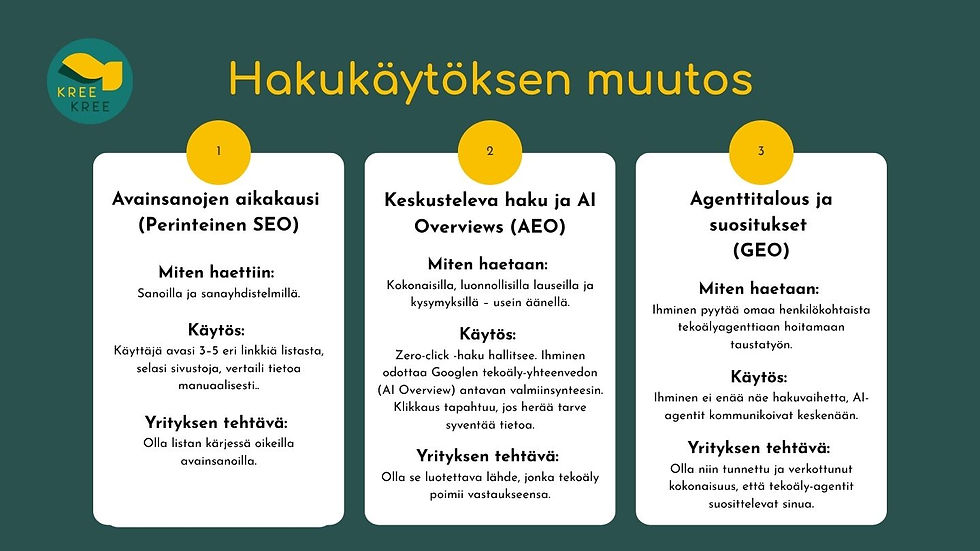 Hakukäytöksen muutos ja SEO, AEO ja GEO.
