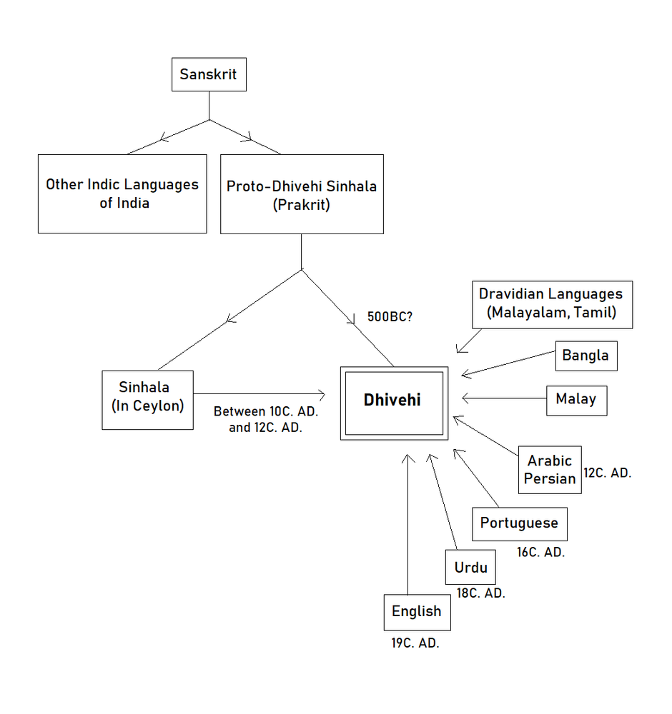 The Evolution of Dhivehi Bas