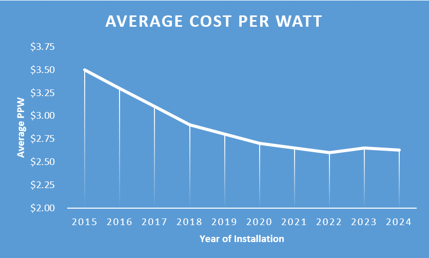 The average cost per watt over the last 4 years for a solar installation in Washington State has remained steady at around $2.63