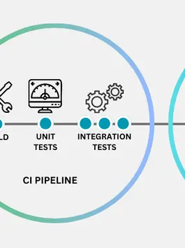 My Take on CI/CD Pipelines as a Startup CTO: The Good, the Bad, and the Balancing Act