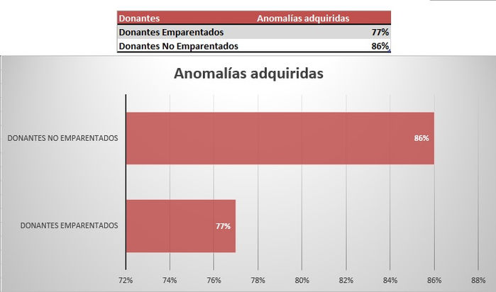 Estadísticas sobre trasplantes realizados en España con células madre (Parte II)