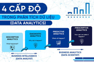 4 Cấp Độ Trong Phân Tích Dữ Liệu (Data Analytics)
