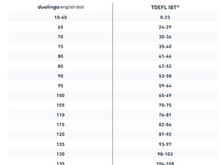 Điểm quy đổi giữa DET và IELTS/TOEFL – Cần biết khi du học