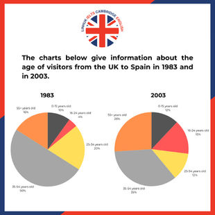 Giải đề thi IELTS Writing ngày 08/02/2025