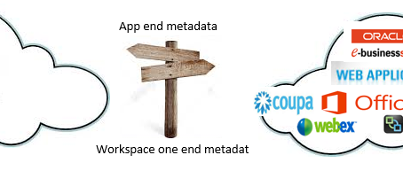 Workspace one, Web Application Integration Using SAML