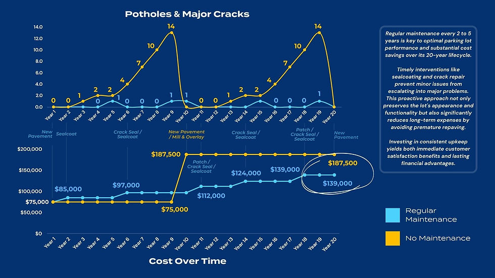 Commercial Asphalt Maintenance over time - with and without maintenance