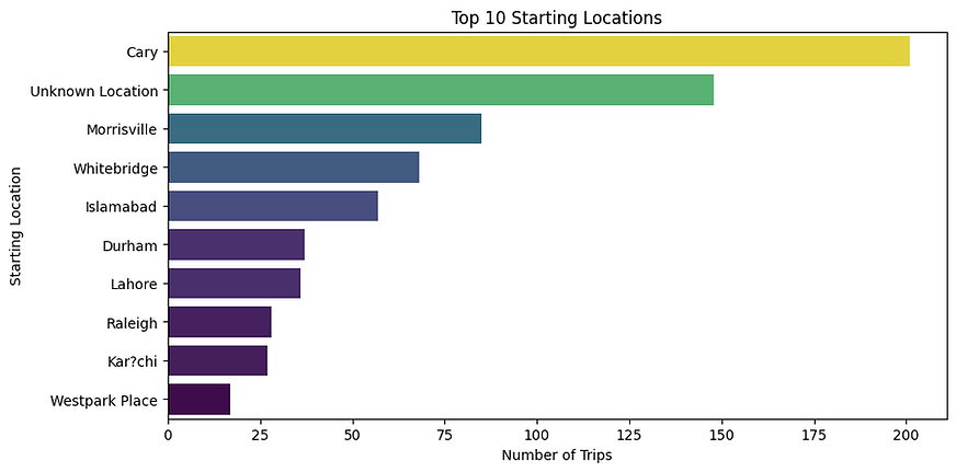top-10-starting-locations.png
