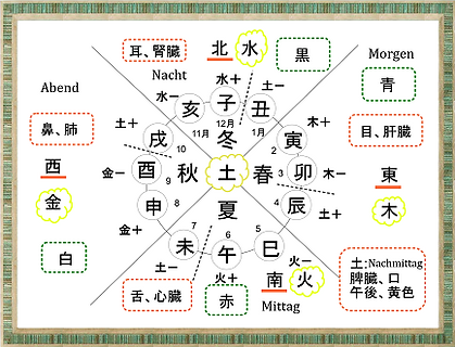 陰陽五行と十二支の図