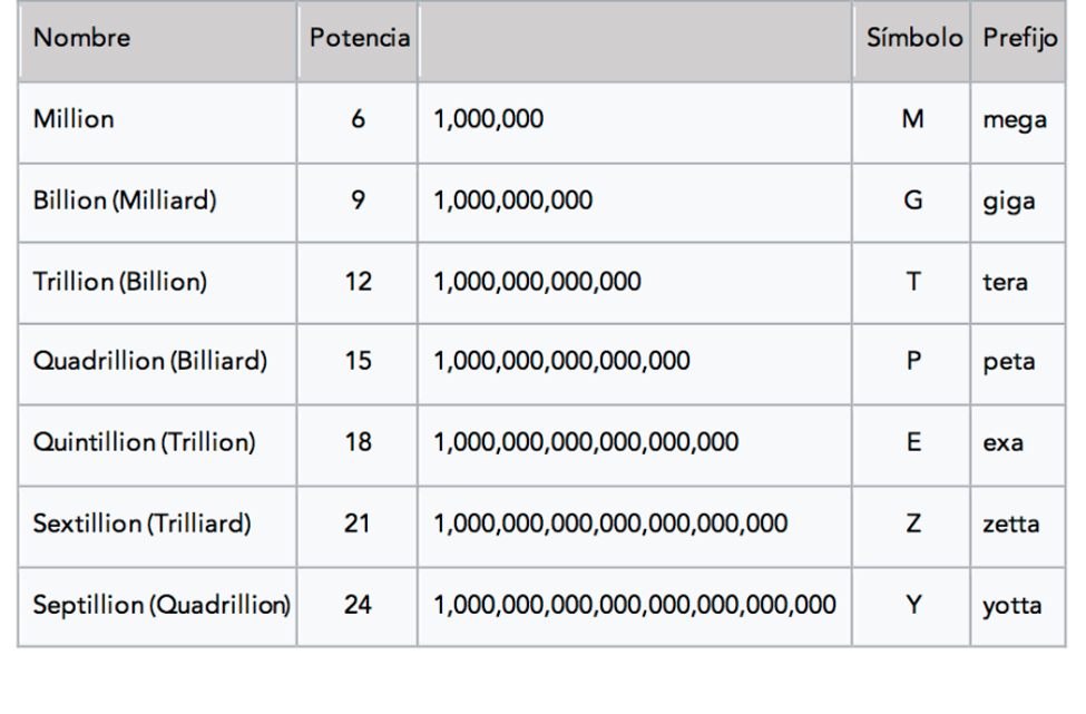 Big data Potencias 10