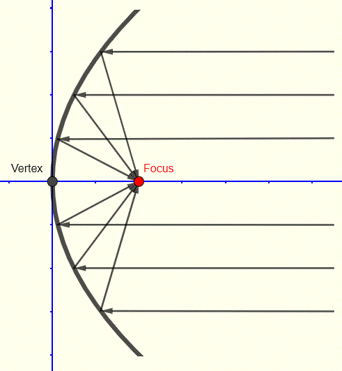 parabolic-reflector-receiving.gif