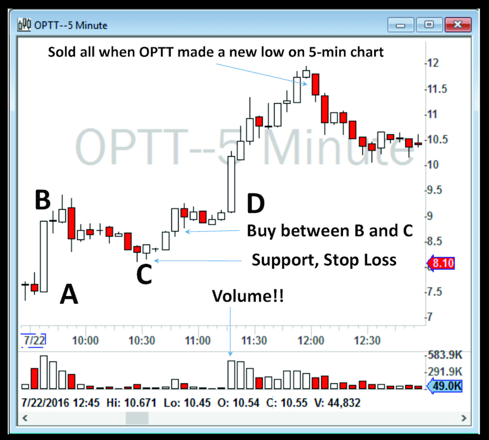 ABCD Pattern example from "How To Day Trade For A Living"