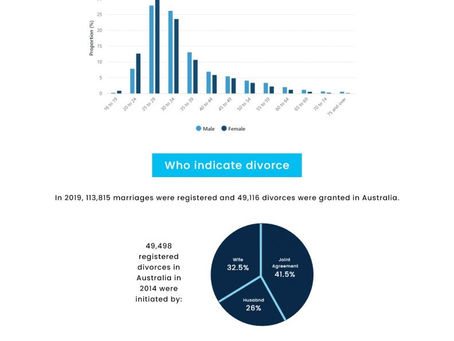 Why Divorce Rate in Australia been increasing for years?
