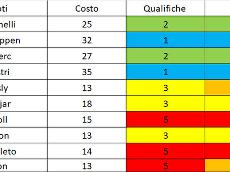 F1 Manager, 9a Tappa (AUT), Pronostici