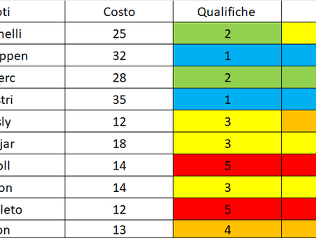 F1 Manager,8a Tappa (CAN), Pronostici