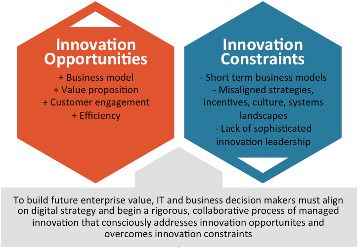 Innovation ops, constraints