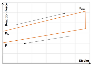 Visco-Elastic Damper Force vs Stroke Curve
