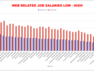 Global Website Jobs and Their Salary Rankings Unveiled