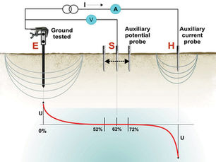 What is Earthing & why earthing is important ? How to test Earthing ?