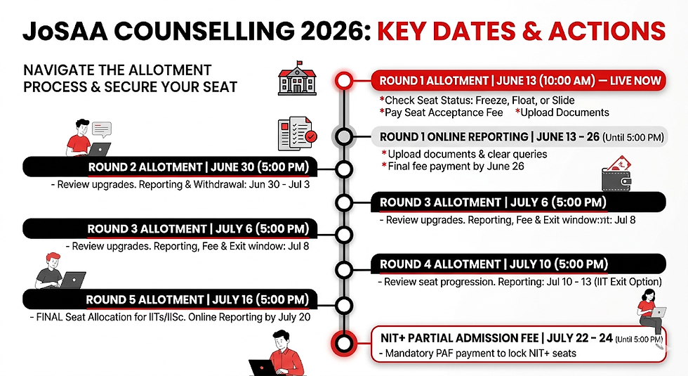 JoSSA COUNSELLING updates
