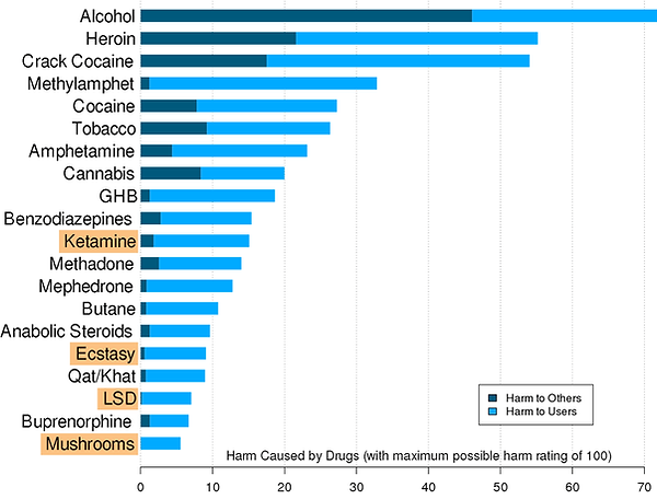 nutt-analysis-of-drugs-harm-potential.pn