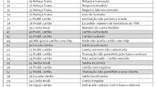 Tabela de Erros Cartão Cappta