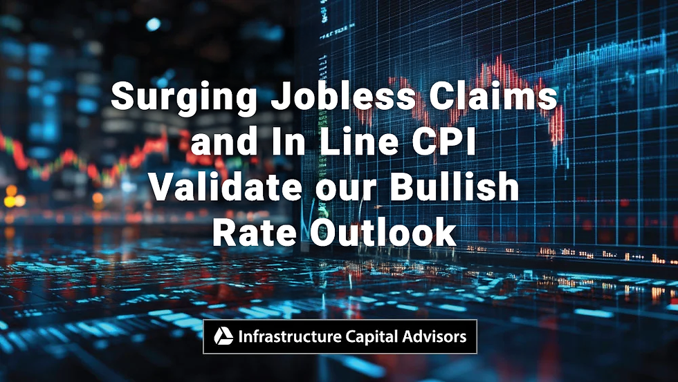 Surging Jobless Claims and In Line CPI validate our Bullish rate Outlook