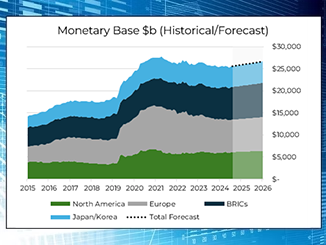 Global Monetary Base - Update through June 2025 and 2025 Forecast
