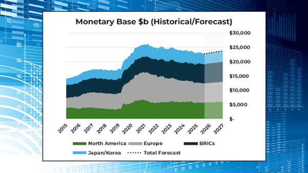 Global Monetary Base - Update through June 2026 and 2026 Forecast