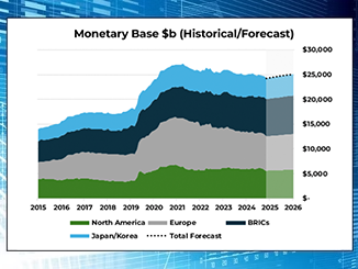 A chart showing global monetary base