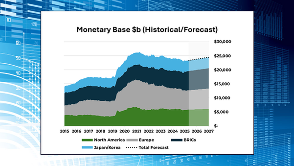 Global Monetary Base - Update through March 2026 and 2026 Forecast