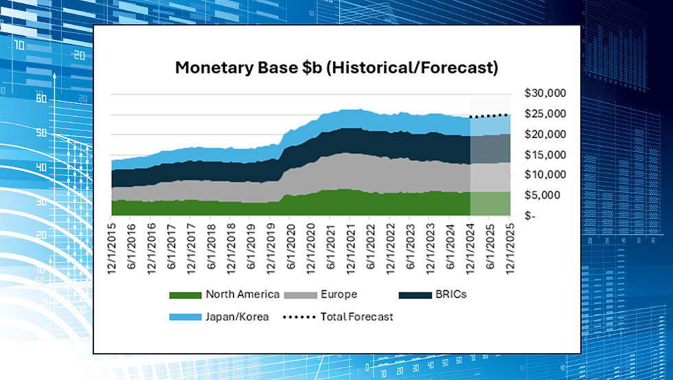 Global Monetary Base - Update through September 2024 and 2025 Forecast