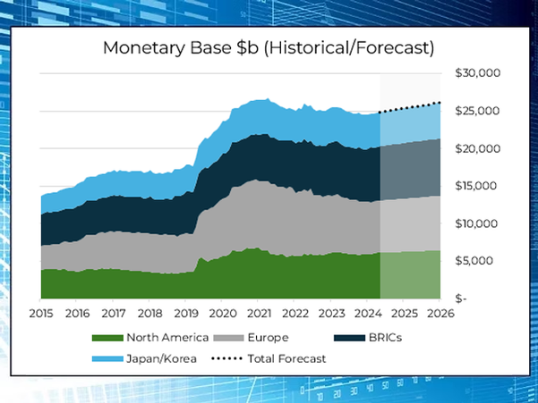 Global Monetary Base - Update through March 2025 and 2025 Forecast