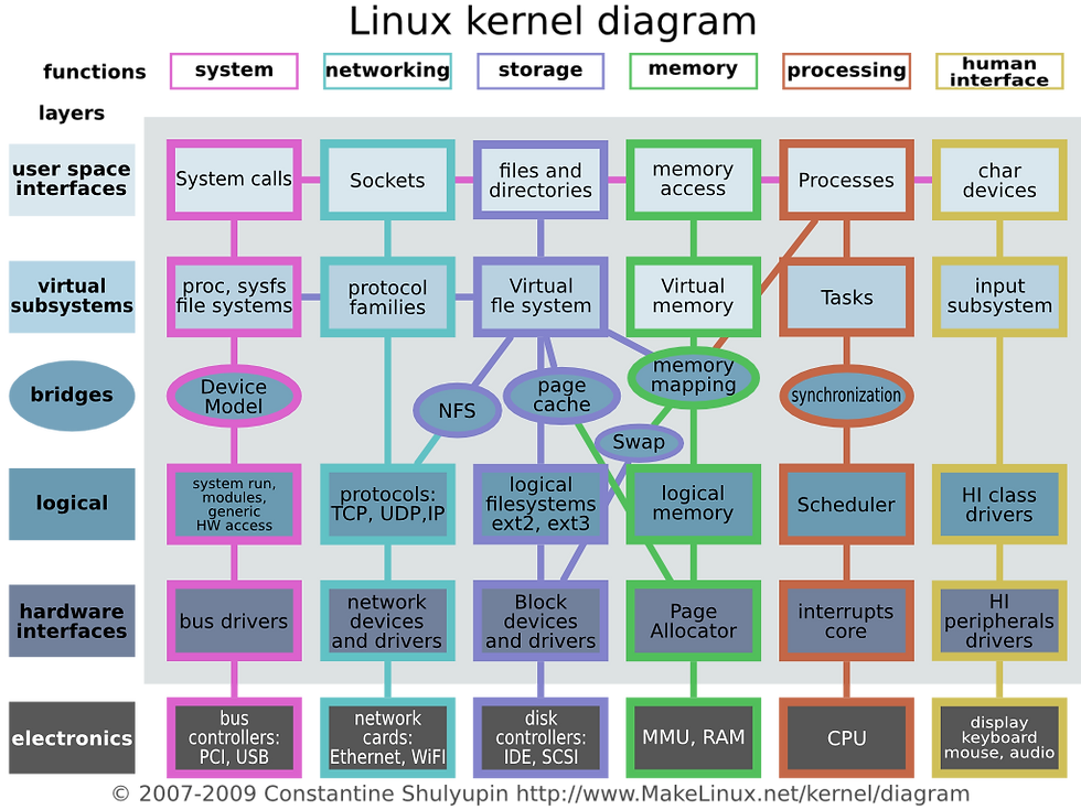 Um diagrama que achei do Kernel do Linux