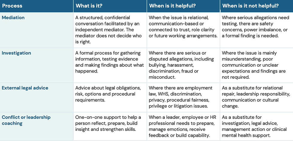Understanding each process: Mediation, Investigation, External Legal advice, conflict or leadership coaching