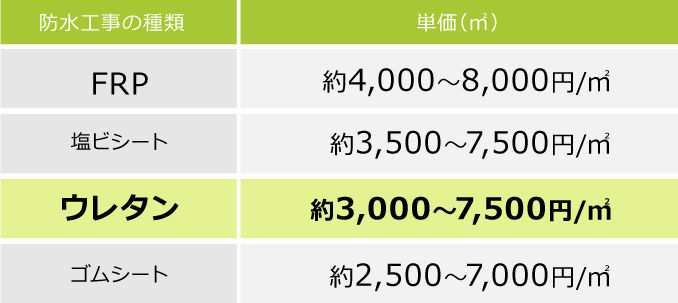 防水工事の種類と単価
