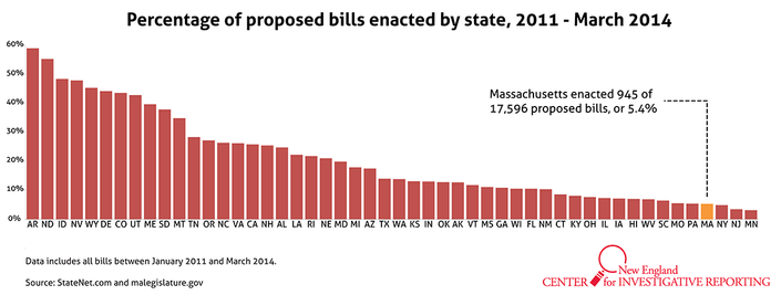 Mass. Legislature among states that pass the fewest bills