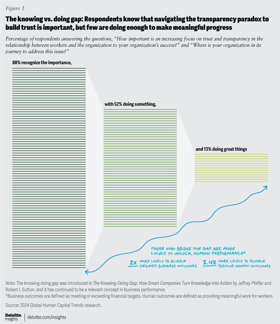 a graphic showcasing trust and transparency levels in an organisation