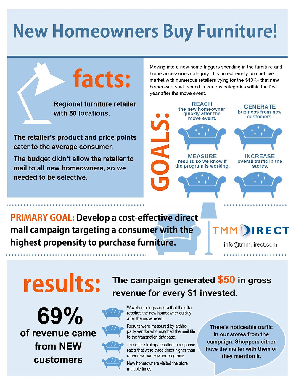 Case Study why furniture retailers should target new homeowners.