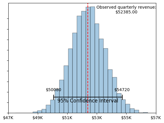 Figure 3. Expected variability in total revenue in the baseline scenario