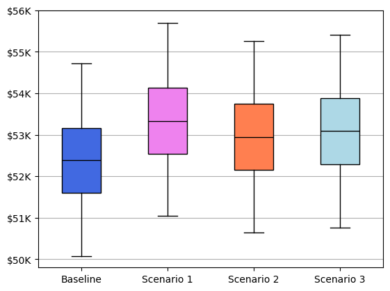 Figure 4. Box plots of total revenue expectations in the baseline condition and each of the 3 example scenarios