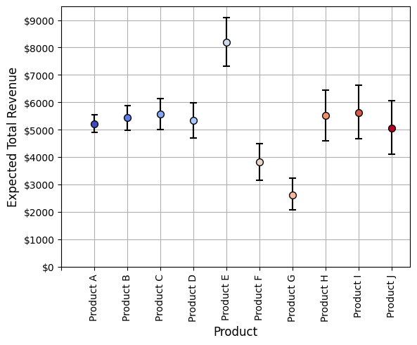 Figure 2. Expected quarterly revenue variability for each product in the baseline scenario