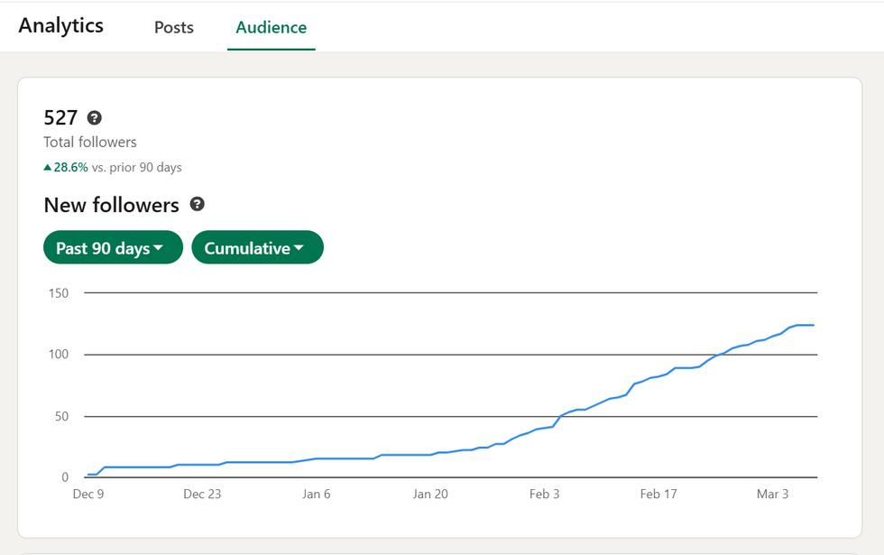 Screenshot of audience growth graph from LinkedIn analytics.