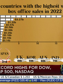 TOP 10 COUNTIRES WITH HIGHEST MOVIE REVENUE