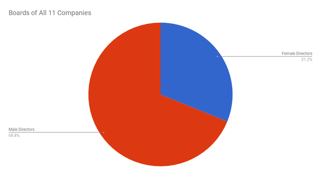 Visuals:Our analysis of gender diversity on the boards of 11 large companies reveal interesting thin