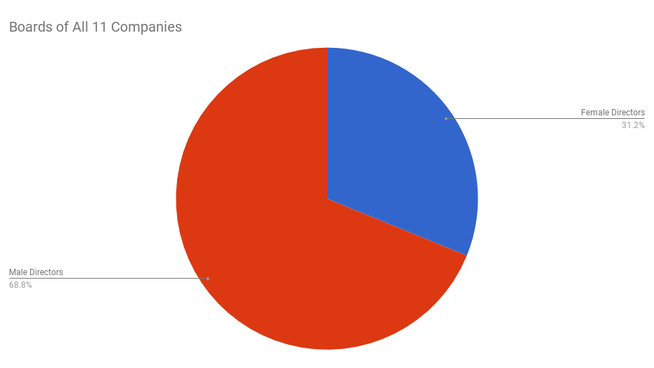 Visuals:Our analysis of gender diversity on the boards of 11 large companies reveal interesting thin