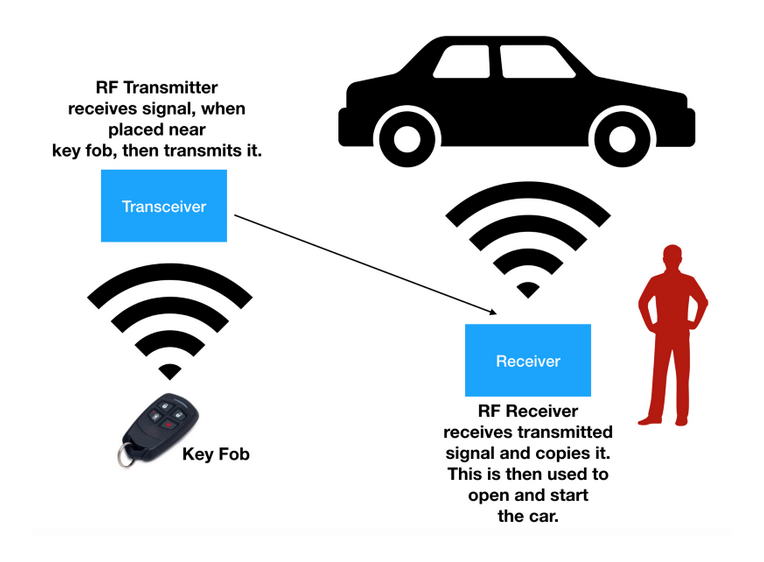 Simple Car Hack Open Millions Wireless Key Systems