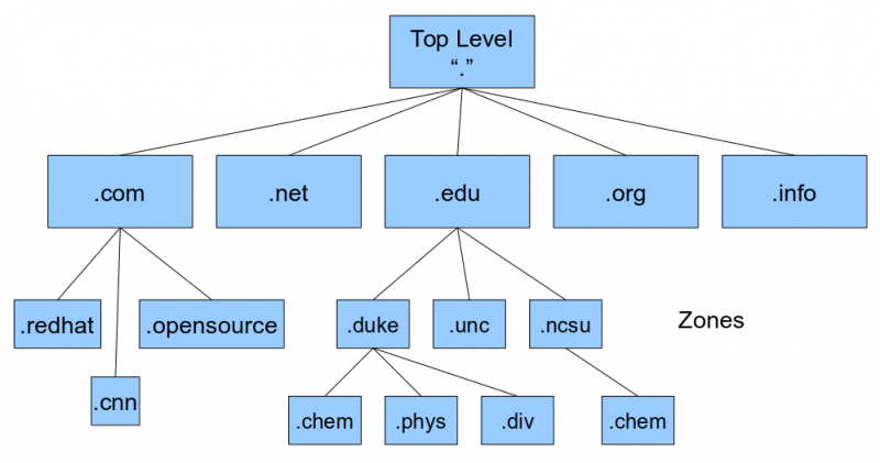 Network Basics For Hackers Domain Name Service Dns And Bind Theory Vulnerabilities And Implemen Find your place online with a domain from google, powered by google reliability, security and performance. network basics for hackers domain name